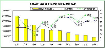 2014年1-5月軟件業(yè)經(jīng)濟(jì)運(yùn)行情況分析 信息系統(tǒng)集成服務(wù)篇